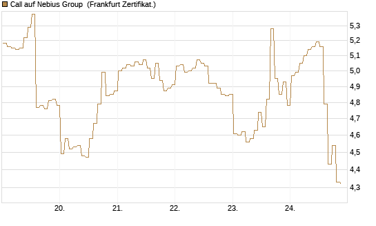 Call auf Nebius Group [BNP Paribas Emissions- und Handelsges.] Chart