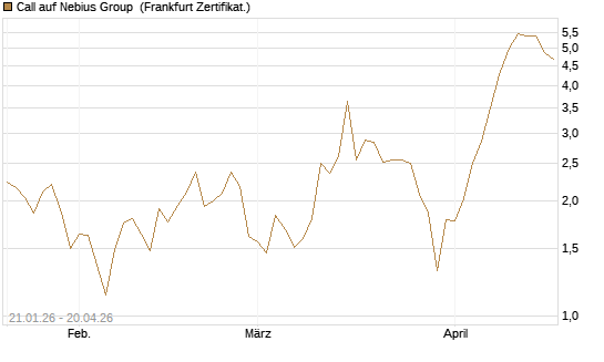 Call auf Nebius Group [BNP Paribas Emissions- und Handelsges.] Chart