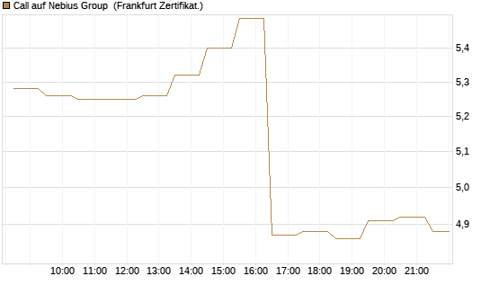 Call auf Nebius Group [BNP Paribas Emissions- und Handelsges.] Chart
