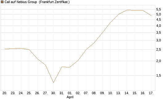 Call auf Nebius Group [BNP Paribas Emissions- und Handelsges.] Chart