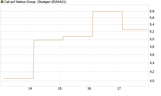 Call auf Nebius Group [BNP Paribas Emissions- und Handelsges.] Chart