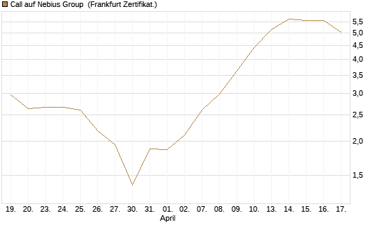 Call auf Nebius Group [BNP Paribas Emissions- und Handelsges.] Chart
