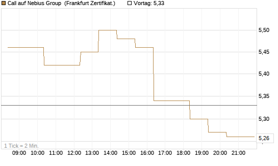 Call auf Nebius Group [BNP Paribas Emissions- und Handelsges.] Chart