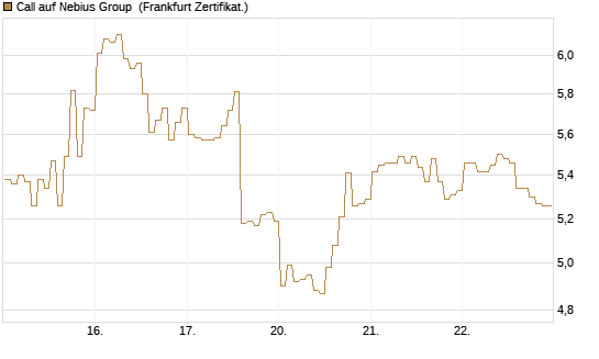 Call auf Nebius Group [BNP Paribas Emissions- und Handelsges.] Chart