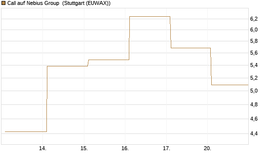 Call auf Nebius Group [BNP Paribas Emissions- und Handelsges.] Chart