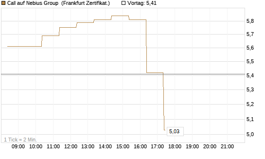 Call auf Nebius Group [BNP Paribas Emissions- und Handelsges.] Chart