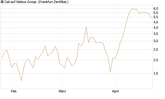 Call auf Nebius Group [BNP Paribas Emissions- und Handelsges.] Chart