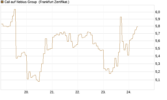 Call auf Nebius Group [BNP Paribas Emissions- und Handelsges.] Chart