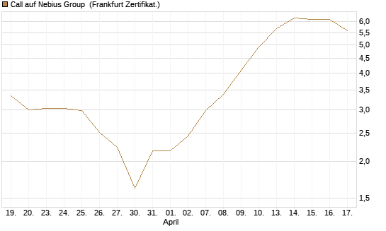 Call auf Nebius Group [BNP Paribas Emissions- und Handelsges.] Chart