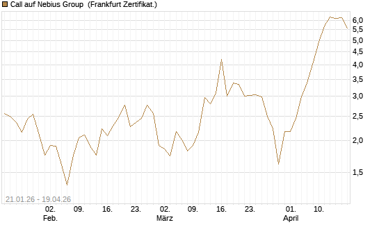 Call auf Nebius Group [BNP Paribas Emissions- und Handelsges.] Chart