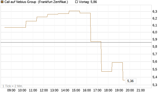 Call auf Nebius Group [BNP Paribas Emissions- und Handelsges.] Chart