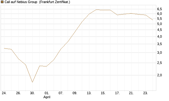 Call auf Nebius Group [BNP Paribas Emissions- und Handelsges.] Chart