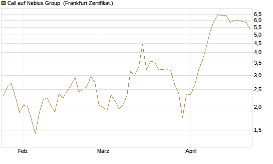 Call auf Nebius Group [BNP Paribas Emissions- und Handelsges.] Chart