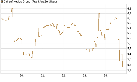 Call auf Nebius Group [BNP Paribas Emissions- und Handelsges.] Chart