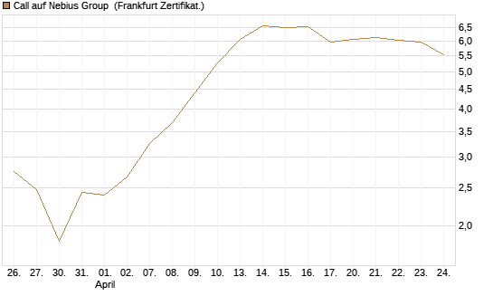 Call auf Nebius Group [BNP Paribas Emissions- und Handelsges.] Chart