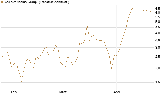 Call auf Nebius Group [BNP Paribas Emissions- und Handelsges.] Chart