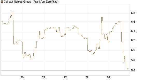 Call auf Nebius Group [BNP Paribas Emissions- und Handelsges.] Chart