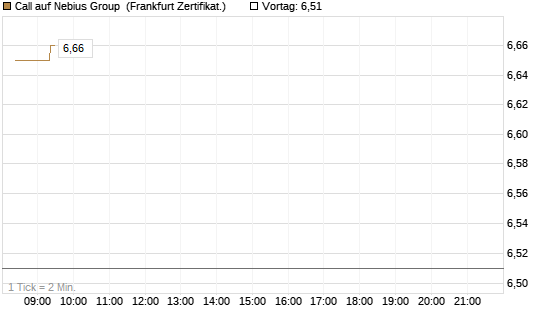 Call auf Nebius Group [BNP Paribas Emissions- und Handelsges.] Chart