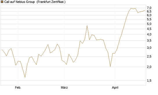 Call auf Nebius Group [BNP Paribas Emissions- und Handelsges.] Chart