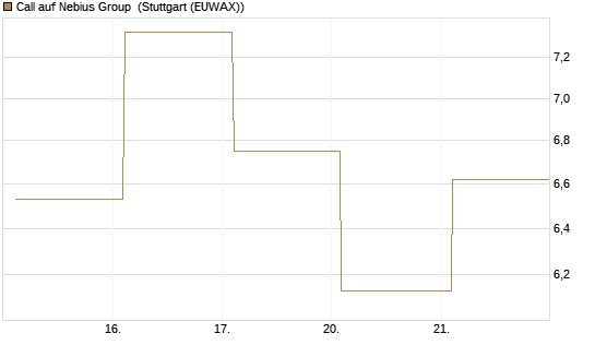 Call auf Nebius Group [BNP Paribas Emissions- und Handelsges.] Chart