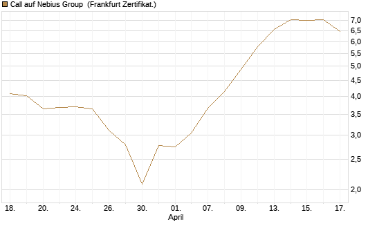 Call auf Nebius Group [BNP Paribas Emissions- und Handelsges.] Chart
