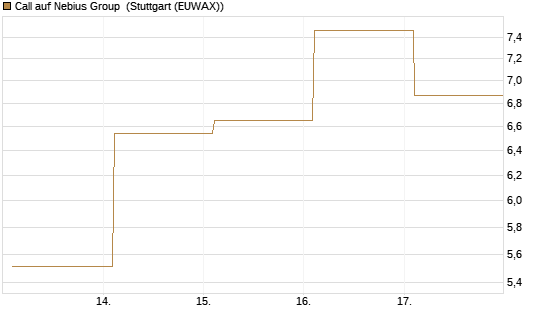 Call auf Nebius Group [BNP Paribas Emissions- und Handelsges.] Chart