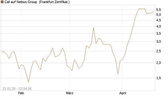 Call auf Nebius Group [BNP Paribas Emissions- und Handelsges.] Chart