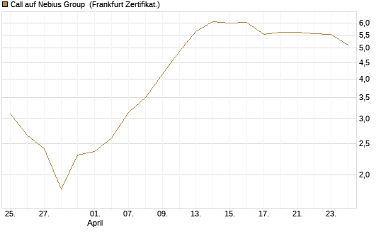 Call auf Nebius Group [BNP Paribas Emissions- und Handelsges.] Chart