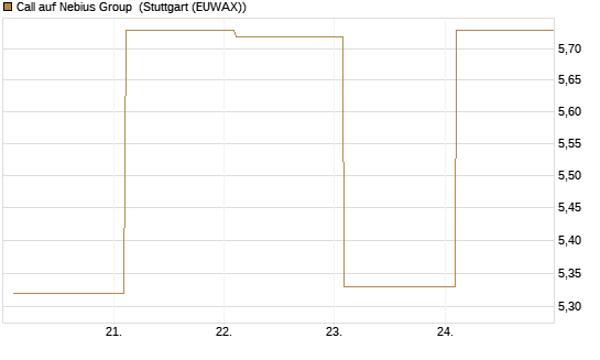 Call auf Nebius Group [BNP Paribas Emissions- und Handelsges.] Chart