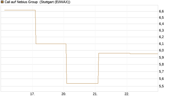 Call auf Nebius Group [BNP Paribas Emissions- und Handelsges.] Chart
