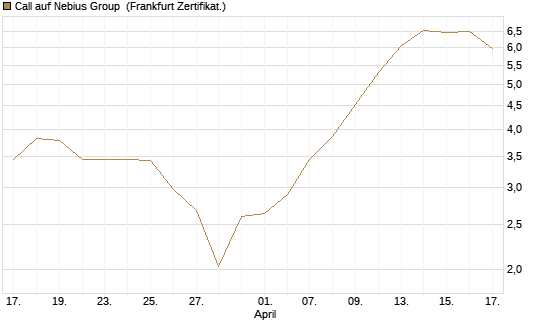 Call auf Nebius Group [BNP Paribas Emissions- und Handelsges.] Chart