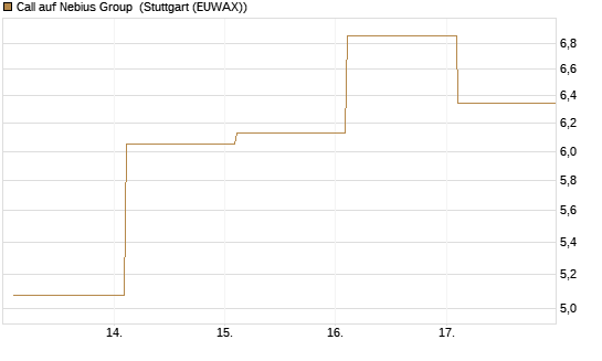 Call auf Nebius Group [BNP Paribas Emissions- und Handelsges.] Chart