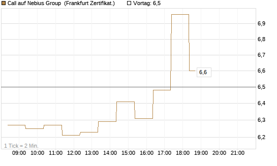 Call auf Nebius Group [BNP Paribas Emissions- und Handelsges.] Chart