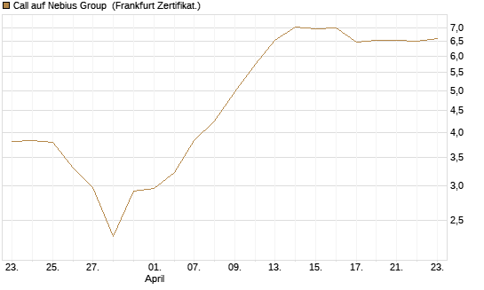 Call auf Nebius Group [BNP Paribas Emissions- und Handelsges.] Chart
