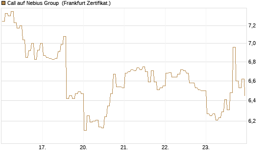 Call auf Nebius Group [BNP Paribas Emissions- und Handelsges.] Chart
