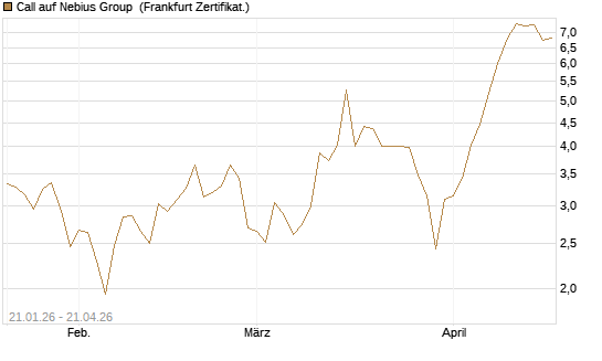 Call auf Nebius Group [BNP Paribas Emissions- und Handelsges.] Chart