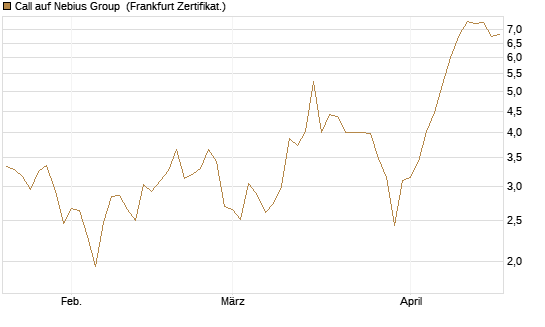Call auf Nebius Group [BNP Paribas Emissions- und Handelsges.] Chart