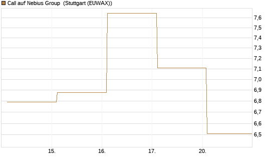 Call auf Nebius Group [BNP Paribas Emissions- und Handelsges.] Chart