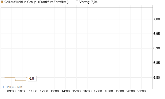 Call auf Nebius Group [BNP Paribas Emissions- und Handelsges.] Chart