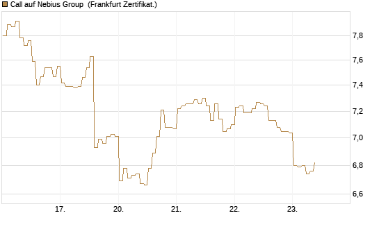 Call auf Nebius Group [BNP Paribas Emissions- und Handelsges.] Chart