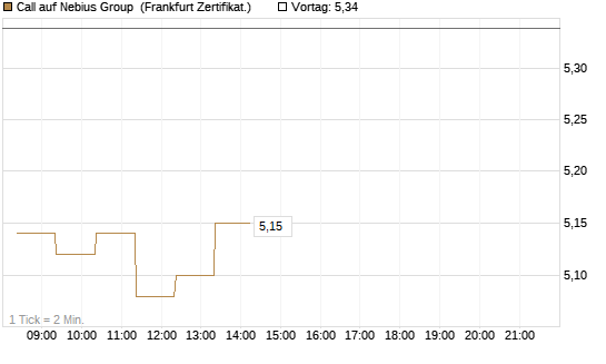 Call auf Nebius Group [BNP Paribas Emissions- und Handelsges.] Chart