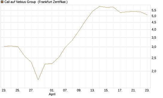 Call auf Nebius Group [BNP Paribas Emissions- und Handelsges.] Chart