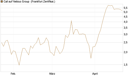 Call auf Nebius Group [BNP Paribas Emissions- und Handelsges.] Chart