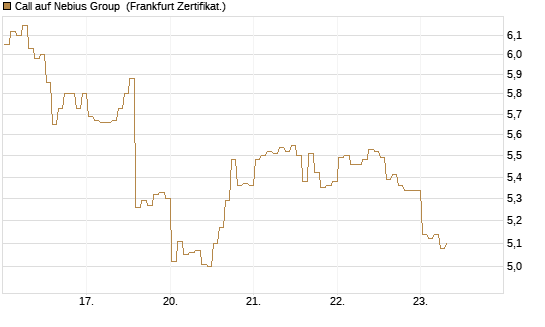 Call auf Nebius Group [BNP Paribas Emissions- und Handelsges.] Chart