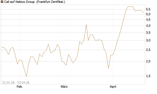Call auf Nebius Group [BNP Paribas Emissions- und Handelsges.] Chart