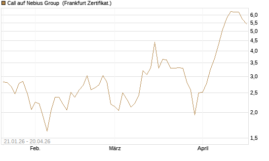 Call auf Nebius Group [BNP Paribas Emissions- und Handelsges.] Chart