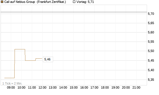 Call auf Nebius Group [BNP Paribas Emissions- und Handelsges.] Chart