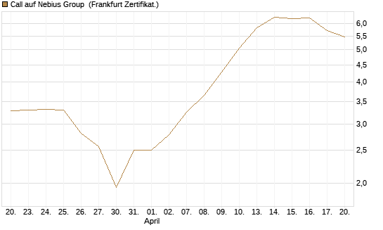 Call auf Nebius Group [BNP Paribas Emissions- und Handelsges.] Chart