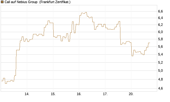 Call auf Nebius Group [BNP Paribas Emissions- und Handelsges.] Chart