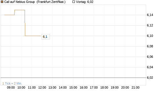 Call auf Nebius Group [BNP Paribas Emissions- und Handelsges.] Chart
